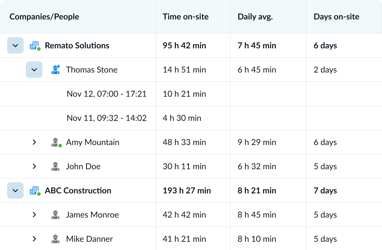 Remato Site Management Reports