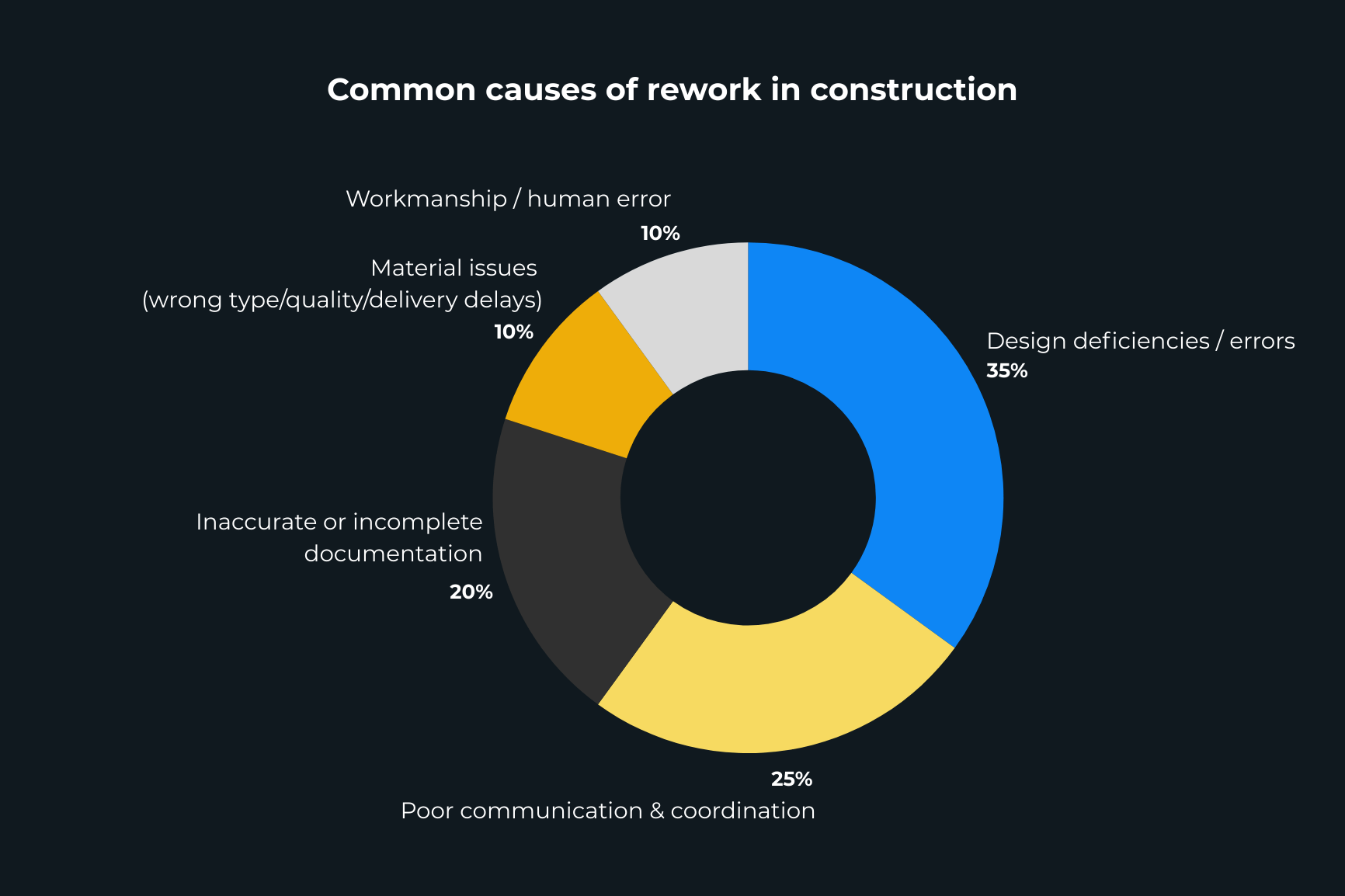 rework in construction-construction-software